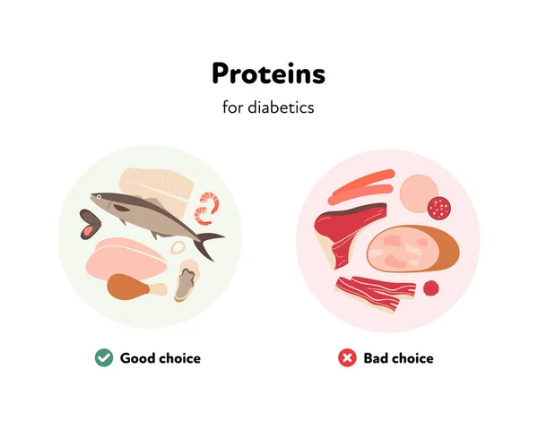 糖尿病患者的食物选择是好是坏 矢量平面插图 在白底分离的餐盘上有各种蛋白质产品的来源符号 医疗保健信息图的设计 — 图库矢量图片