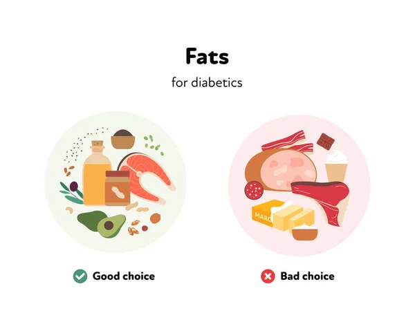 糖尿病のための食品の良いと悪い選択 ベクトルフラットイラスト 白い背景に隔離された食事プレート上の様々な脂肪製品源のシンボル 医療用インフォグラフィックのデザイン — ストックベクタ