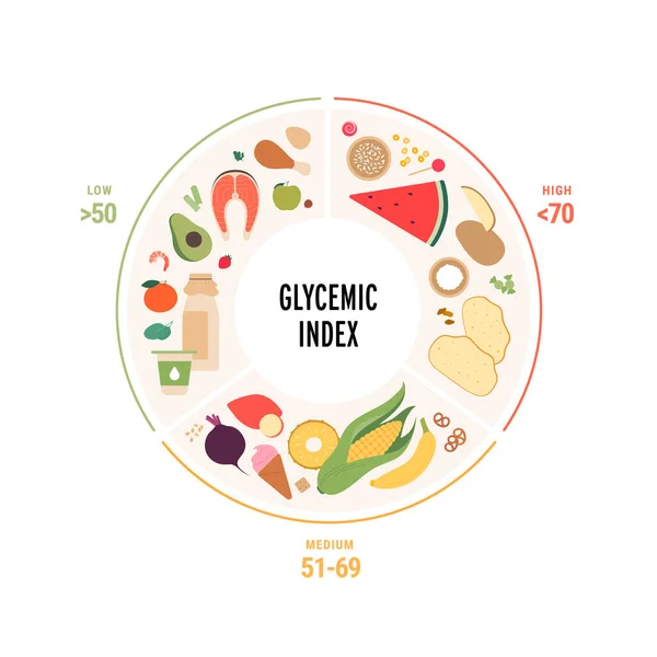 Glikémiás Index Infografika Cukorbetegség Koncepció Vektor Lapos Egészségügyi Illusztráció Pie — Stock Vector