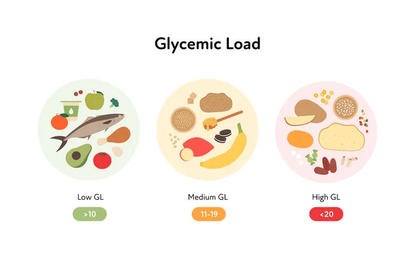 Glycemic Load Infographic Για Διαβητικούς Διάνυσμα Επίπεδη Απεικόνιση Υγειονομικής Περίθαλψης — Διανυσματικό Αρχείο