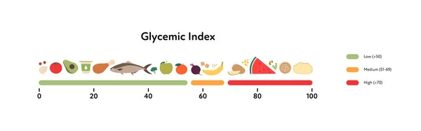 Şeker hastaları için glisemik indeks bilgisi. Taşıyıcı düz diyabet, sağlık hizmetleri illüstrasyonu. Beyaz arka planda düşük, orta ve yüksek Gi ile renklendirilmiş gıda sembollü yatay grafik.