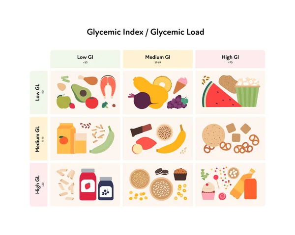 Índice Glicêmico Infográfico Carga Para Conceito Diabéticos Ilustração Vetorial Saúde — Vetor de Stock