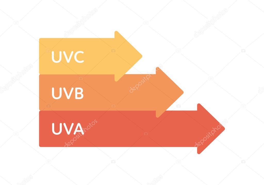 Uv rays healthcare infographic design element. Vector flat illustration. UVA, UVB, UVC color arrow symbol.