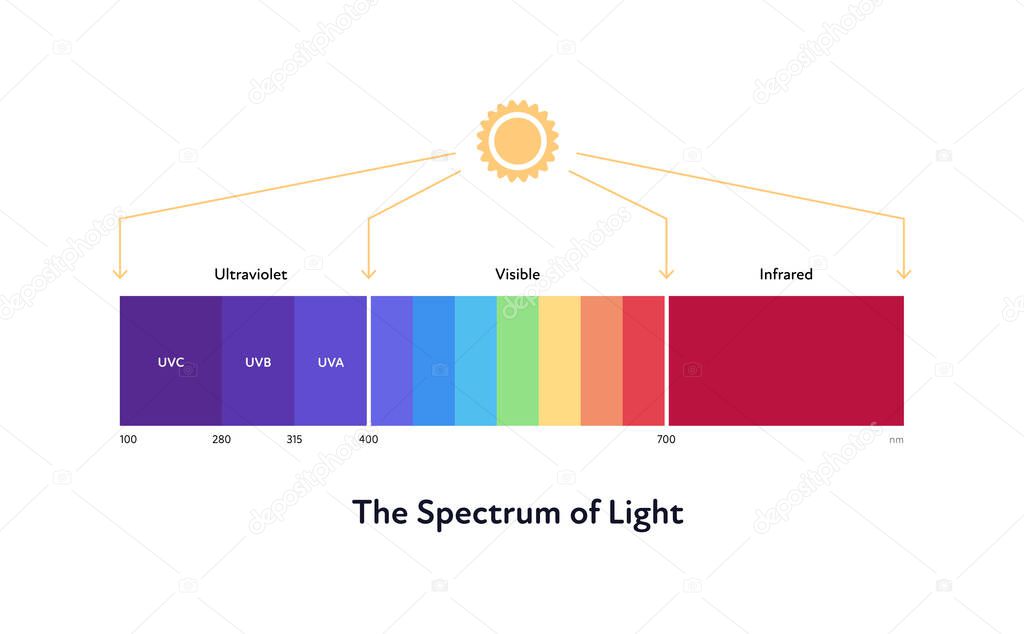 Sun spectrum of light. Vector flat illustration. Ultaviolet to infrared color. Sun icon symbol on white background.