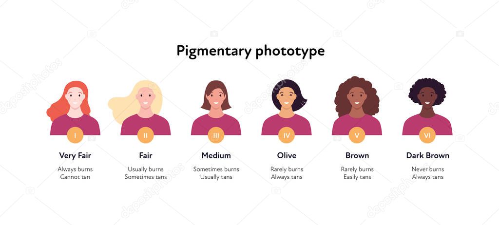 Summer skin care and sunscreen protection concept. Vector flat people avatar illustration set. Various female head with diffrent skin tone phototype. Sunburn and tan infographic.