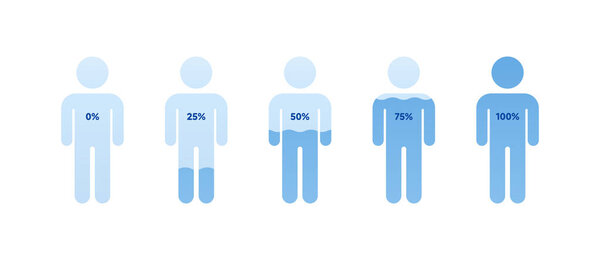 Dehydration concept. Vector flat healthcare illustration. Human body silhouette with blue liquid water level percents isolated on white background. Design element for summer time health care, ui