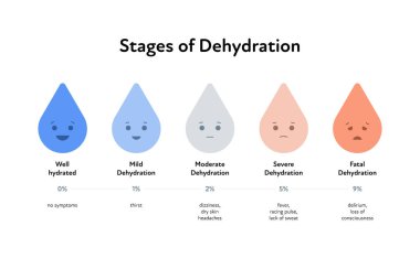 Stages of dehydration and symptoms infographic layout. Vector flat healthcare illustration. Drop of water emoji with smile. Symptom text isolated on white background. Design for health care.