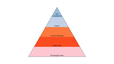Maslow 'un ihtiyaç hiyerarşisi. Abraham Maslow ihtiyaç piramidi vektör tasarımı