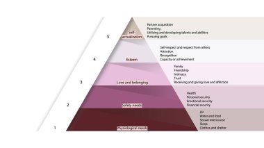 Maslow 'un ihtiyaç hiyerarşisi. Abraham Maslow ihtiyaç piramidi vektör tasarımı