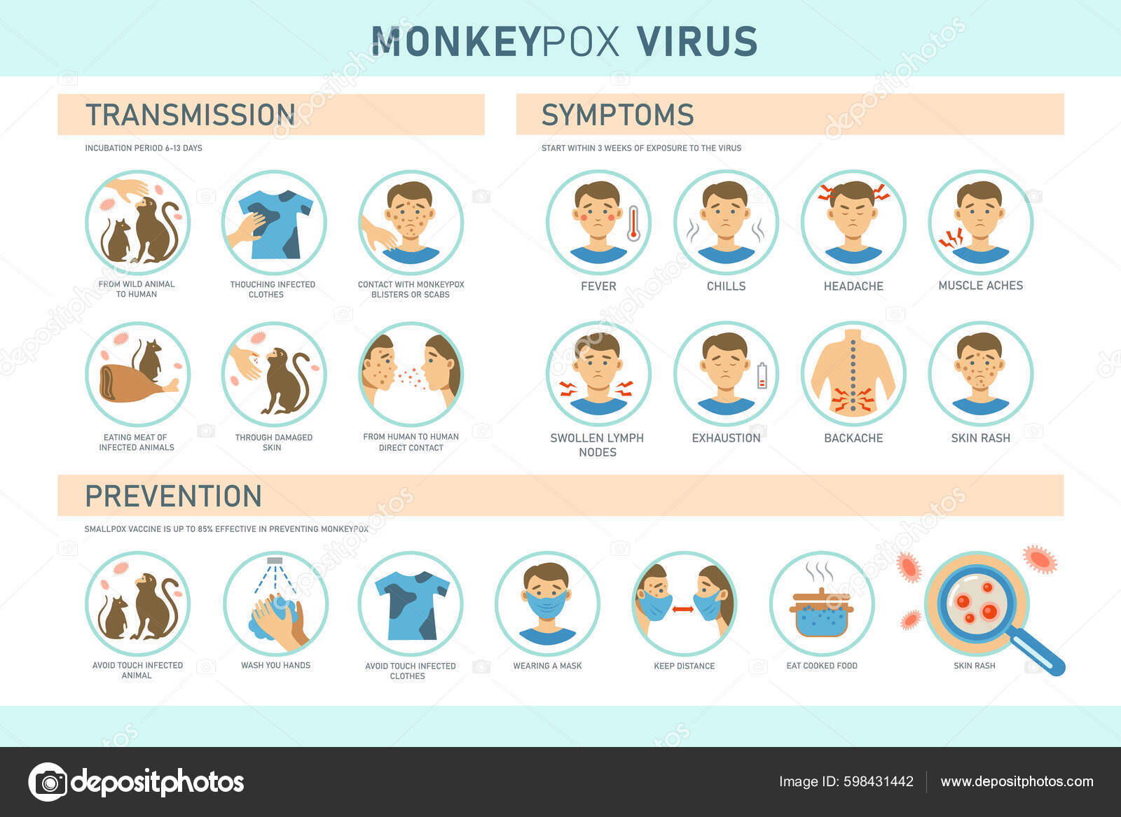 Monkeypox Virus Transmission Symptoms Prevention Infographics Icons 