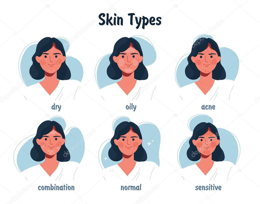 Skin types woman. Advertising of cosmetics, dermatology and treatment of diseases. Hygiene and beauty, care for appearance. Oily, dry, acne and combination type. Cartoon flat vector illustration