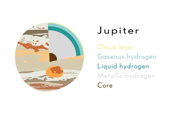 Jupiter Gázóriás Belső Szerkezet Kivágott Bolygómodell Bolygódiagram Belső Rétegek Hidrogén — Stock Vector