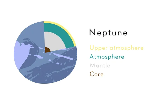 Neptunusz Jégóriás Belső Szerkezet Kivágott Bolygómodell Bolygódiagram Belső Rétegek Légkör — Stock Vector