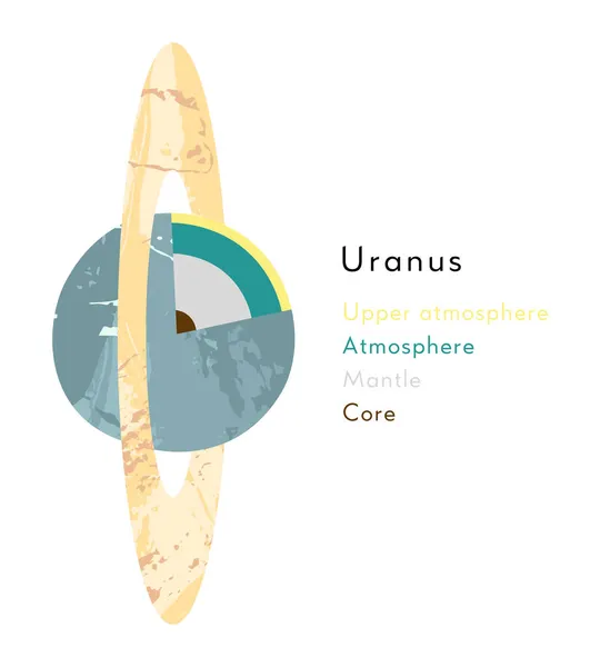 Uránusz Jégóriás Belső Szerkezet Kivágott Bolygómodell Bolygódiagram Belső Rétegek Légkör — Stock Vector