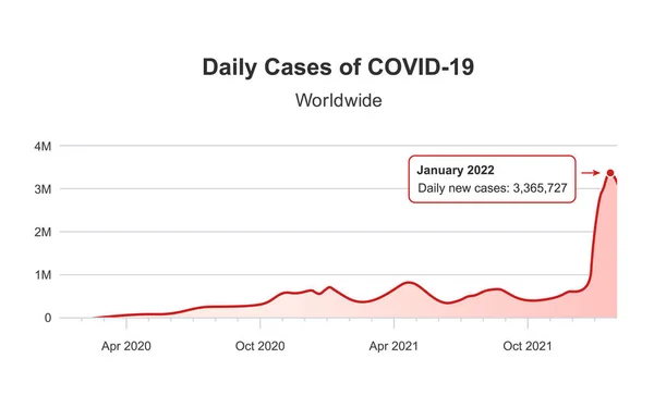Günlük Coronavirus Vakaları Başlangıçtan Beri Her Dalga Tüm Dünya Çapında — Stok Vektör
