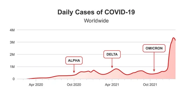 Günlük Covid Coronavirüs Varyantları Alfa Delta Omicron Birinci Ikinci Üçüncü — Stok Vektör