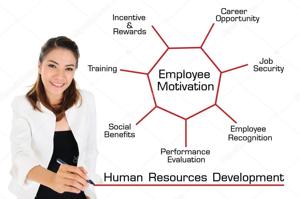 Human Resources Development Concept