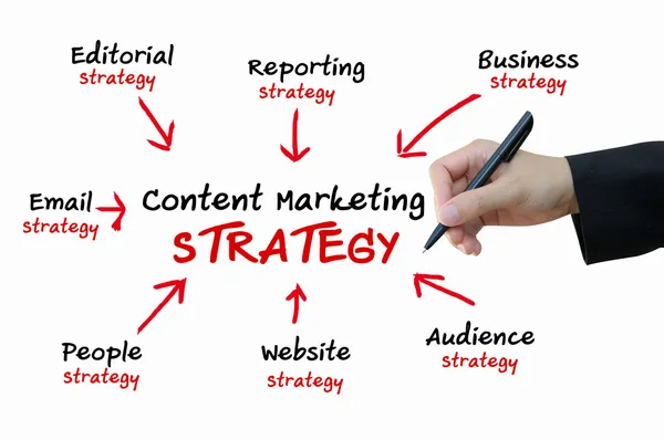 Content Marketing Strategie für Online-Business-Konzept — Stockfoto