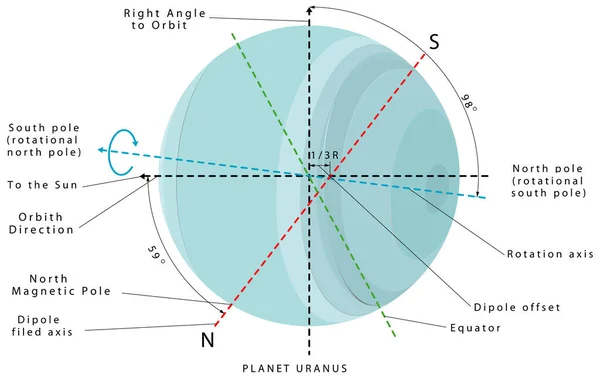 Planeta Uranus Sistemul Solar Uranus Este Șaptea Planetă Soare Treia — Vector de stoc
