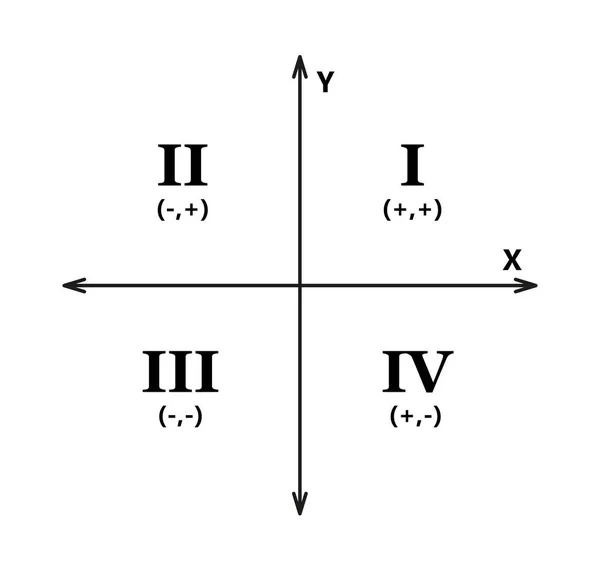 具有象限的二维笛卡尔坐标系 带轴X和Y的矩形正交坐标平面数学标度系统模板 在白色背景上孤立的向量图 — 图库矢量图片
