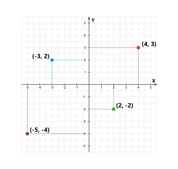 Kartesisches Koordinatensystem Zwei Dimensionen Mit Beispielpunkten Rechteckige Orthogonale Koordinatenebene Mit — Stockvektor
