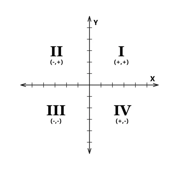 Kartesisches Koordinatensystem Zwei Dimensionen Mit Quadranten Rechteckige Orthogonale Koordinatenebene Mit — Stockvektor