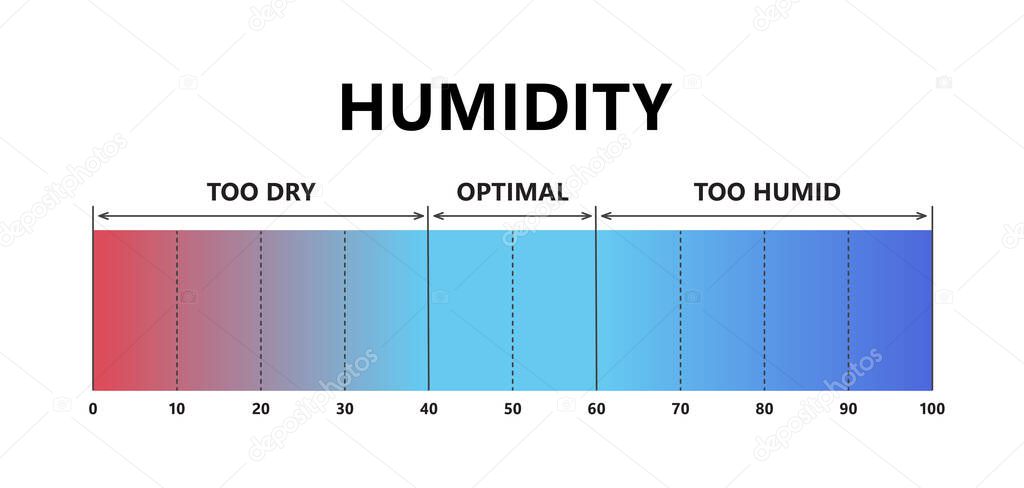 Humidity level. Optimal indoor humidity, too dry and too humid air. Air quality gradient scale. Comfortable microclimate conditions. Vector illustration isolated on white background.