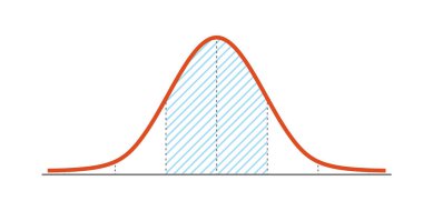 Gauss dağıtımı. Standart normal dağılım. Gaussian çan eğrisi. İş ve pazarlama kavramı. Matematik olasılık teorisi. Düzenlenebilir felç. Vektör illüstrasyonu beyaz arkaplanda izole edildi.