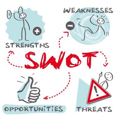 SWOT analizi, güçlü, zayıf yönleri, fırsatlar, tehditler, İngilizce anahtar kelimeler tipi