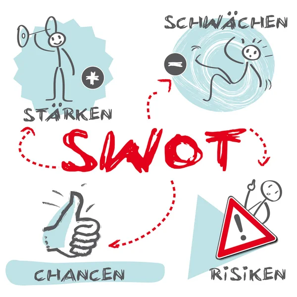 SWOT ανάλυση, πλεονεκτήματα, αδυναμίες, ευκαιρίες, απειλές, γερμανικές λέξεις-κλειδιά — Διανυσματικό Αρχείο