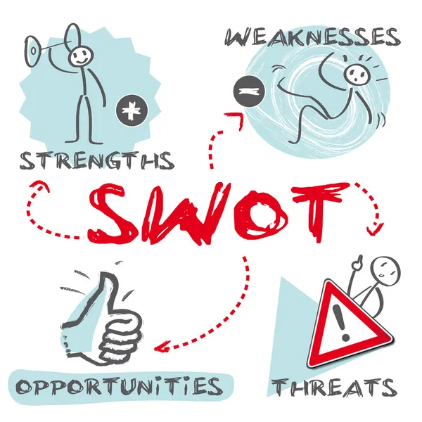 SWOT-elemzés, erősségeiről, gyengeségeiről, lehetőségek, veszélyek, angol kulcsszavak — Stock Vector