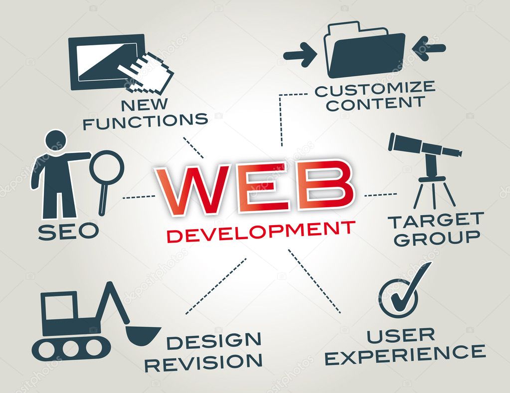Webdesign, Web development