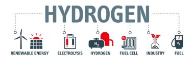 Hydrogen sustainable economy vector illustration. Banner Concept with vector icons related to hydrogen use as fuel, in industrial processes, renewable energy, production, electrolysis and fuel cell