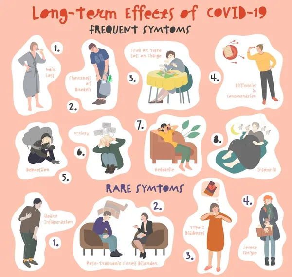 Инфографика долгосрочных эффектов. Мультфильм людей, страдающих коронавирусными симптомами. Постковидный синдром — стоковый вектор