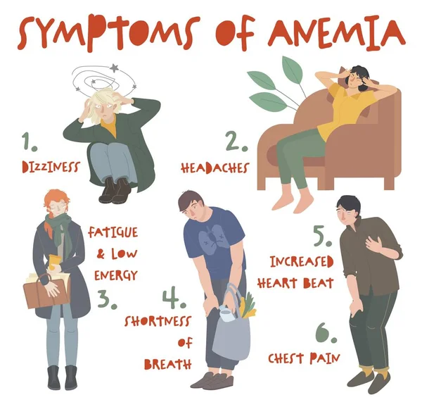 Síntomas comunes de anemia. Ilustración vectorial editable. Cartel horizontal — Vector de stock