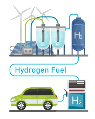 Yeşil hidrojen üretimi. Yenilenebilir enerji kaynağı. H2 yakıt santrali.