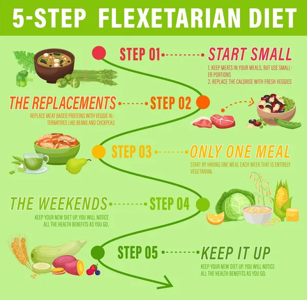 Den femstegs flexitariska dieten. Hälsosam kost infografik. Vektorillustration — Stock vektor