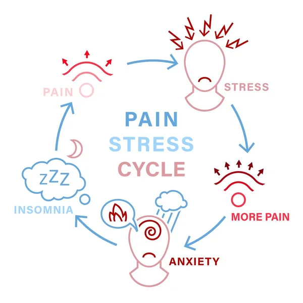 疼痛的压力循环。焦虑对人类健康的影响. — 图库矢量图片