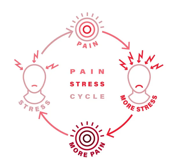 疼痛ストレスサイクル。人間の健康への不安影響. — ストックベクタ