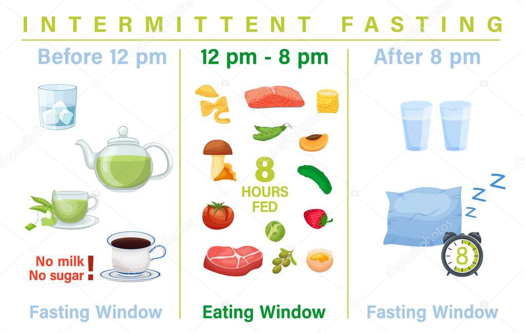 Intermittent fasting poster. Personal diet plan concept.