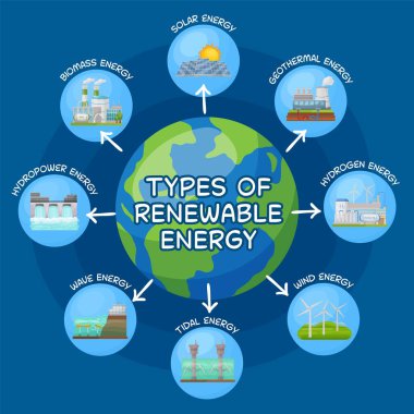 Yenilenebilir enerji tipleri. Elektrik üretimi ekolojik kaynaklar. Güneş, su, fosil, rüzgar, hidrojen, dalga, gelgit, termal, jeotermal biyokütle Hidro ve kimyasal enerji santrali kaynakları