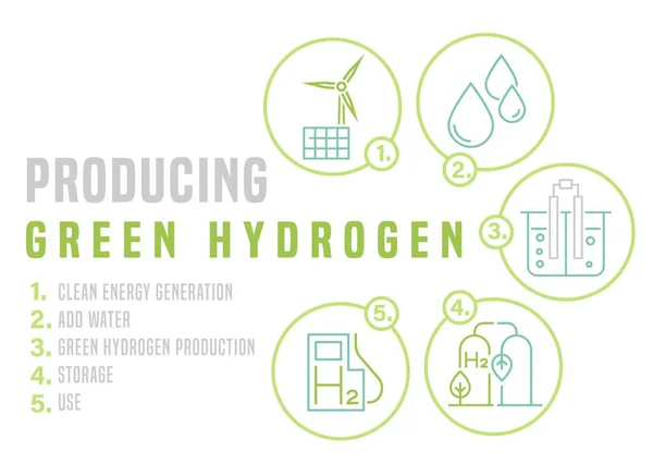 Producing Green Hydrogen Five Steps Future Ecological Power Plant Concept — Stockvektor