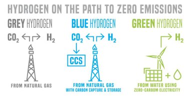 Grey, blue, green hydrogen production. Process and sources. Energy types infographics. Ecology, environment concept. Editable vector illustration with outline icons. Horizontal poster.