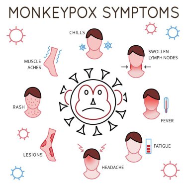Maymun çiçeği belirtileri. Çiçek virüsü, ateş, baş ağrısı, şişmiş lenf bezleri, sırt ağrısı, deri döküntüleri. Sağlık ve tıp bilgilerine göre. Beyaz arkaplanda izole edilmiş düzenlenebilir vektör illüstrasyonu.