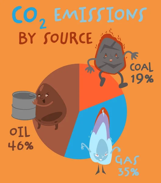 Co2 Emissionen Nach Quelle Nicht Erneuerbare Fossile Brennstoffe Diagramm Infografiken — Stockvektor