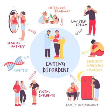 Eating disorder in men and boys. Medical infographic. Reasons of abnormal eating behaviors that negatively affect physical or mental health. Editable vector illustration. Graphic design in flat style
