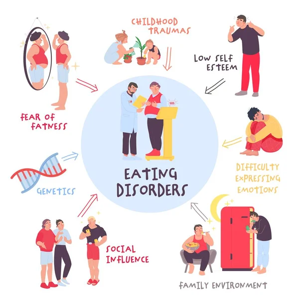 Eating Disorder Men Boys Medical Infographic Reasons Abnormal Eating Behaviors — Image vectorielle