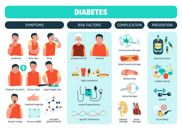 Diabete piatto Infografica — Vettoriale Stock