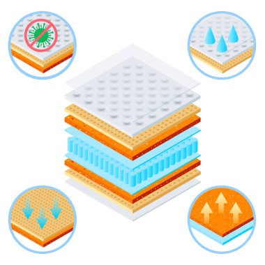 Ortopedik Yatak Katmanları Kompozisyonu