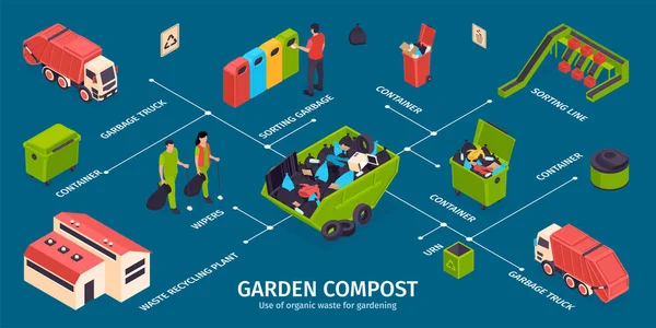 Izometryczna Infografika Recyklingu Śmieci Nagłówkiem Kompostu Ogrodowego Linii Sortowania Kontenerów — Wektor stockowy